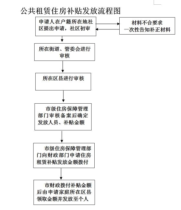 公租房租赁补贴申请办理流程