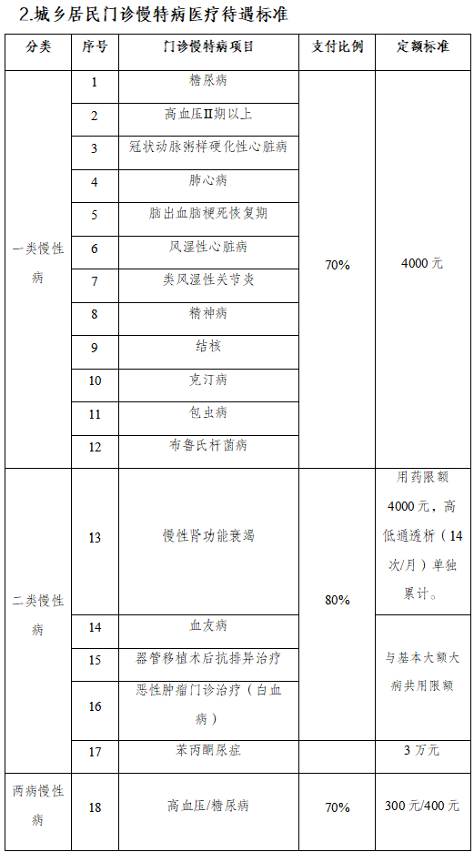 乌鲁木齐2026居民医保门诊慢特病待遇