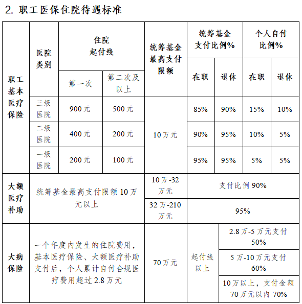 乌鲁木齐2026基本医疗保险待遇(职工医保+居民医保)