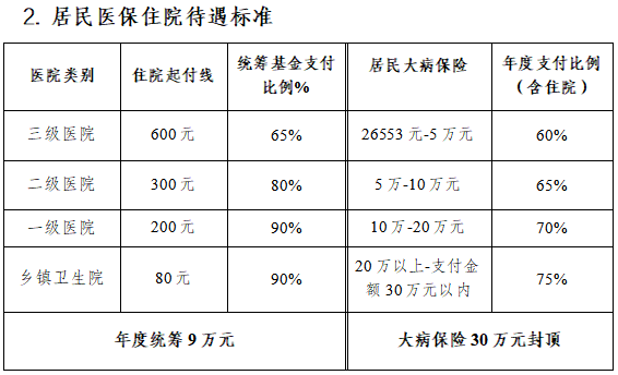 乌鲁木齐2026基本医疗保险待遇（职工医保+居民医保）