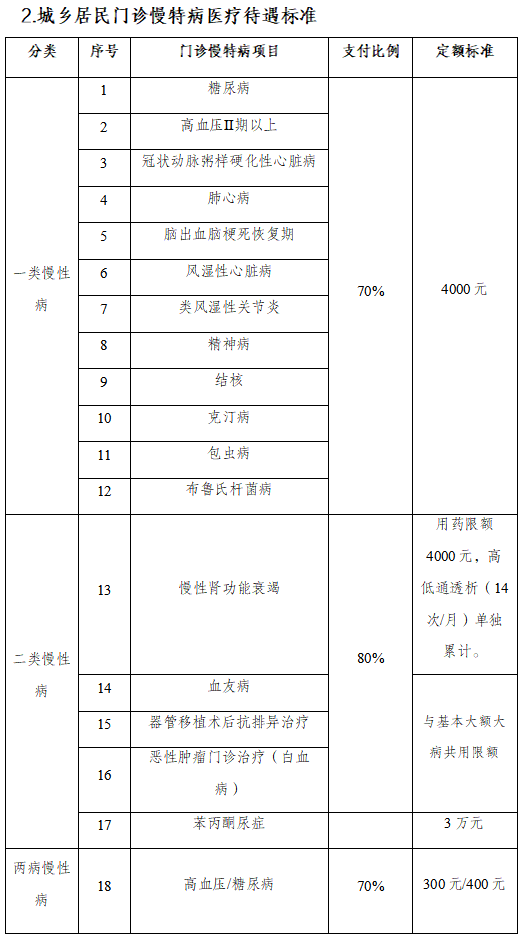 乌鲁木齐2026医保门诊慢特病待遇
