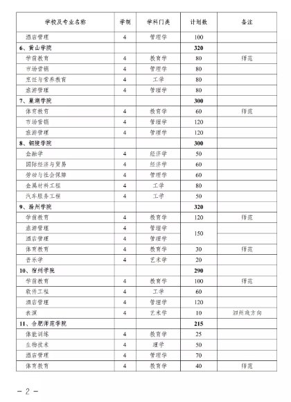安徽对口本科院校