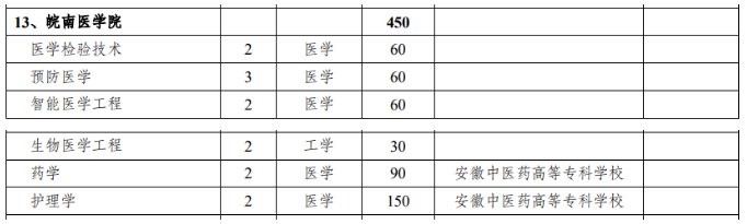 2021皖南醫學院專升本招生專業及人數安徽省2021年專升本計劃公佈