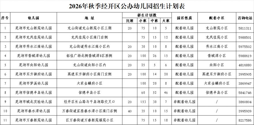 【本地资讯】芜湖经开区2026秋季公办幼儿园报名登记方式