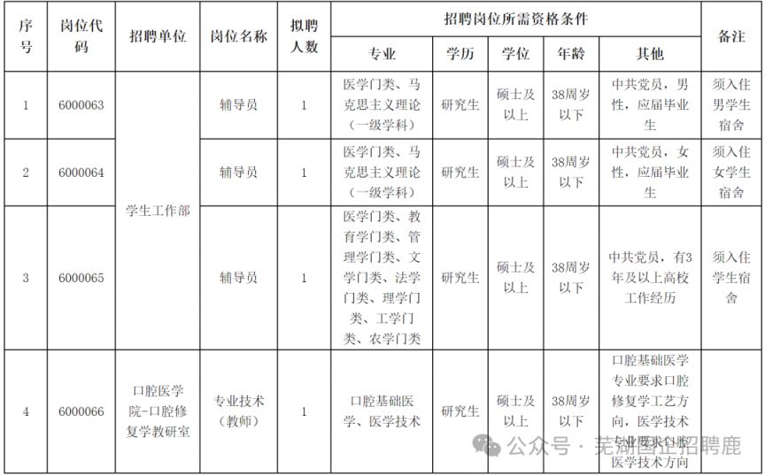 皖南医科大学2026年度招聘4人公告