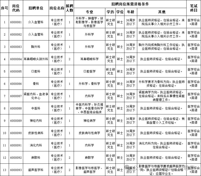 2026皖南医科大学第二附属医院招聘16名工作人员