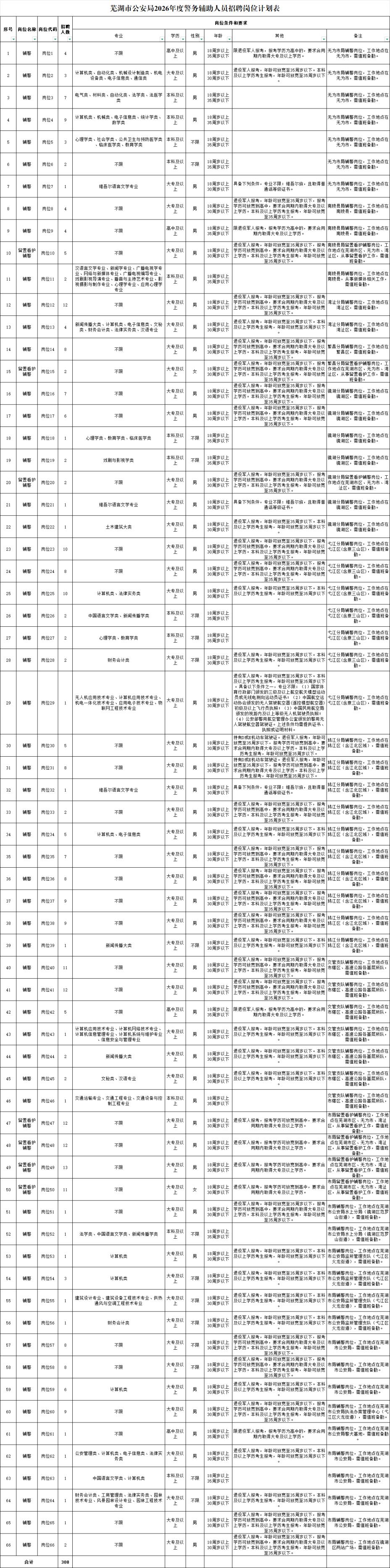 芜湖市公安局2026年招聘308名警务辅助人员
