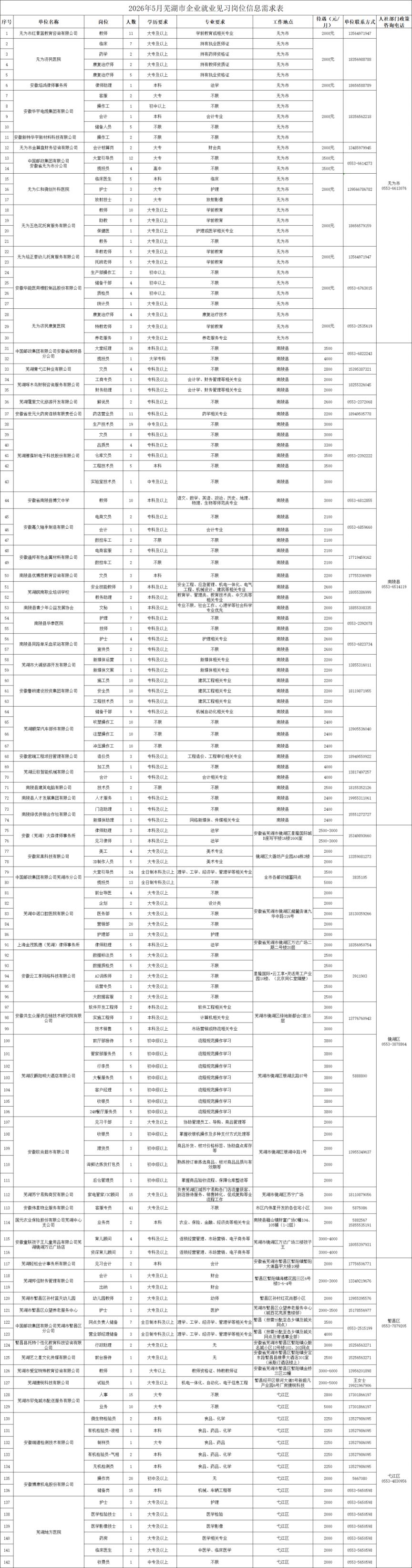 【本地资讯】2026年5月芜湖市企业就业见习岗位招募