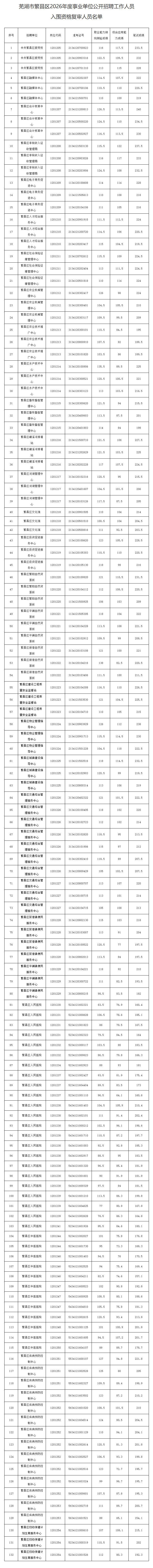 【本地资讯】2026芜湖繁昌区事业单位入围人员资格复审名单及时间