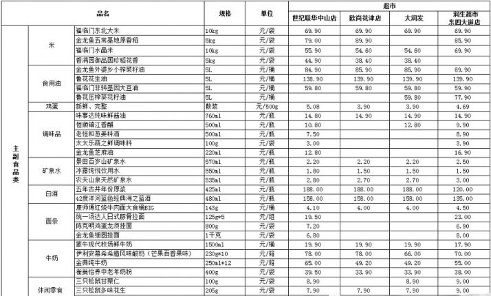 芜湖四大超市商品价目表一览