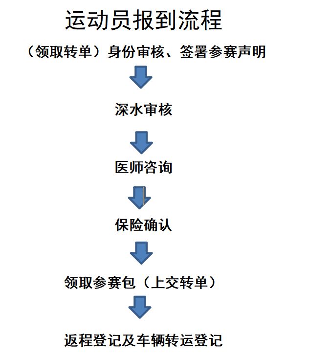 【本地资讯】2026芜湖铁人三项比赛报到和报到流程图