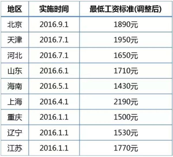 长沙最低工资标准(长沙最低工资标准2024)