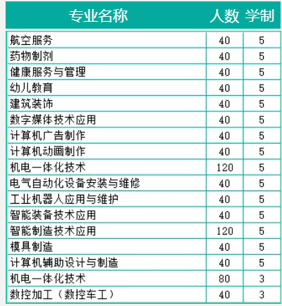 2022無錫技師學院招生計劃