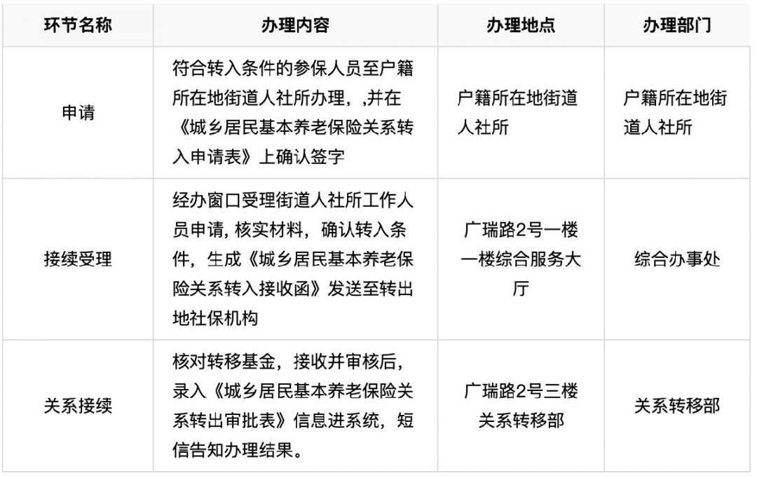 办理流程城乡居民基本养老保险关系转入申请表由户籍所在地街道人社所