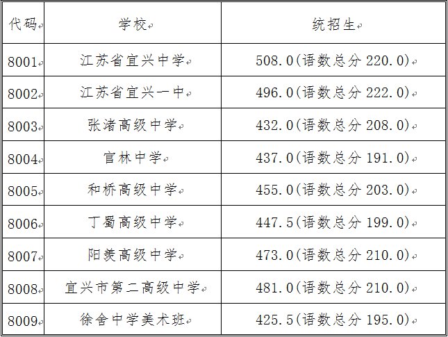 宜兴中考学校录取分数线(附历年分数线 无锡本地宝
