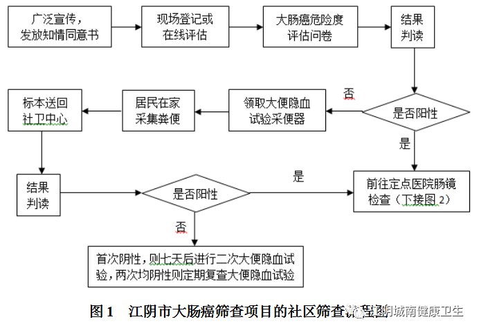 由各社区卫生服务站工作人员向居民发放1支含试剂的采便器,告知使用