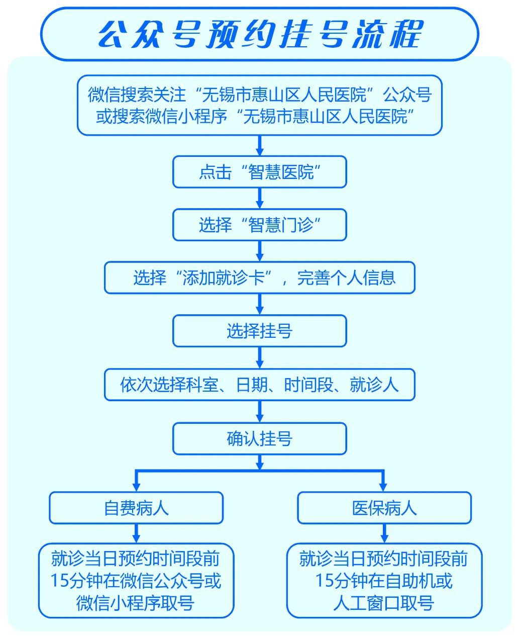 挂号流程预约挂号图片