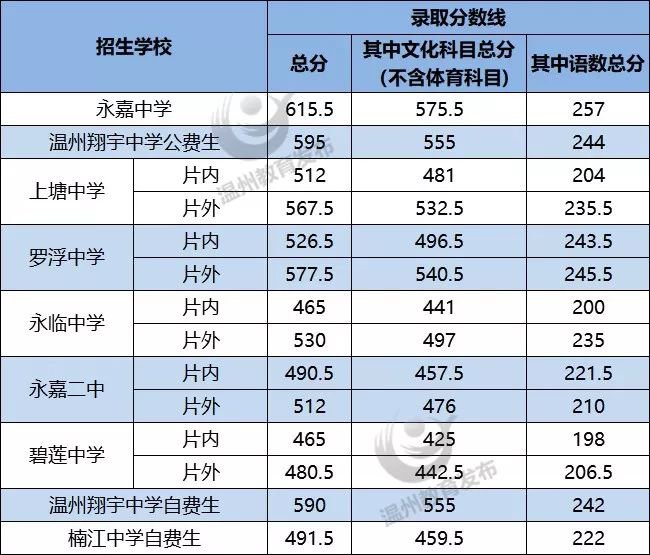 溫州歷年中考普通高中錄取分數線及部分學校收費彙總20182021年