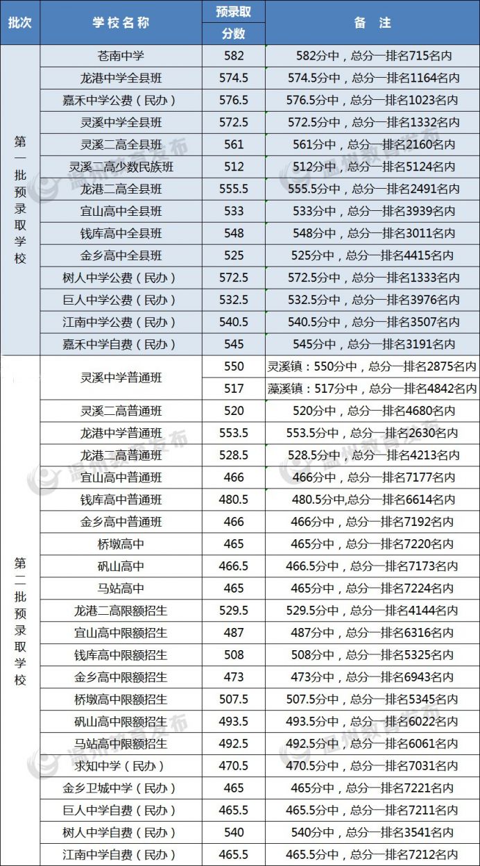 溫州歷年中考普通高中錄取分數線及部分學校收費彙總20182021年