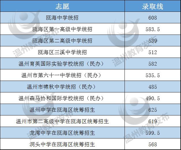 洞頭區樂清市瑞安市說明:本表中瑞安中學的錄取分數採用總分1(含溫州