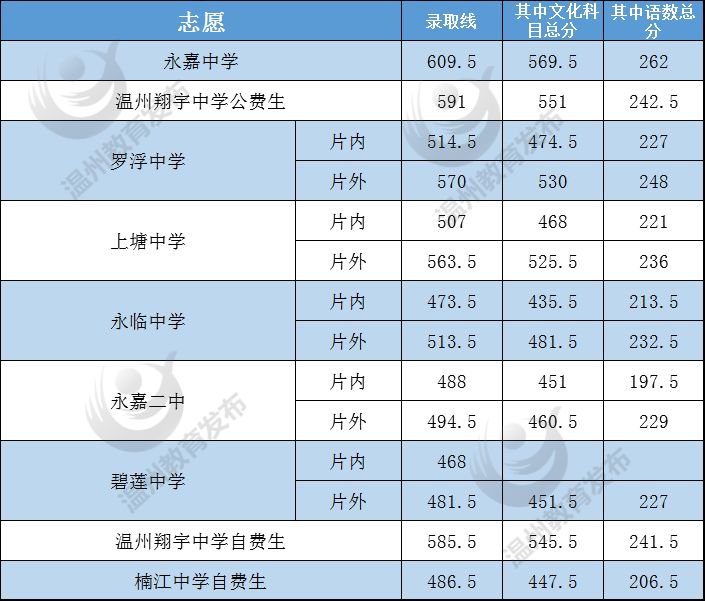 溫州歷年中考普通高中錄取分數線及部分學校收費彙總20182021年