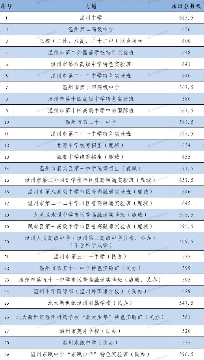 2021年溫州普通高中志願統招錄取分數線劃定