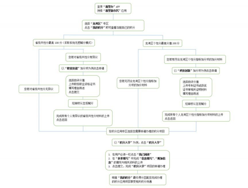 2026龙湾区新居民子女“积分入学”指南（流程+时间）