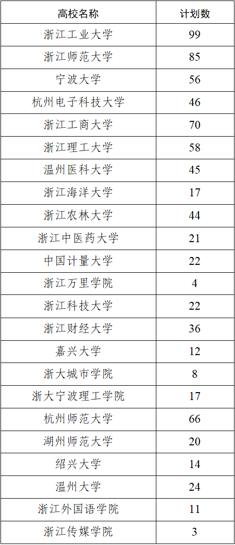 【本地资讯】2026浙江省高校专项计划和地方专项计划数量