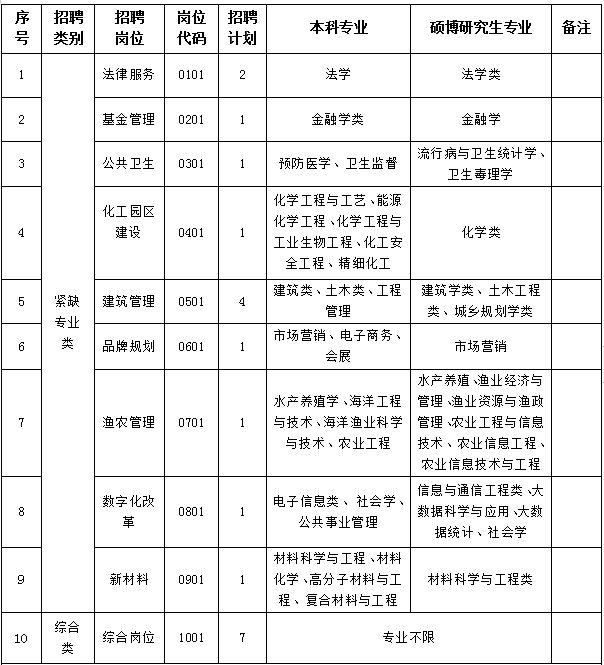 2022温州洞头区事业单位招聘中高层次人才20名事业编