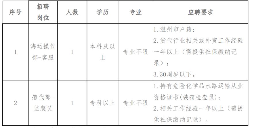 【本地资讯】2026浙江中外运有限公司温州分公司招聘2人