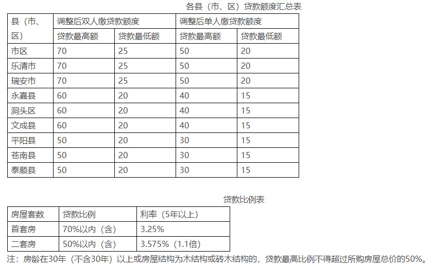 溫州公積金貸款額度是多少