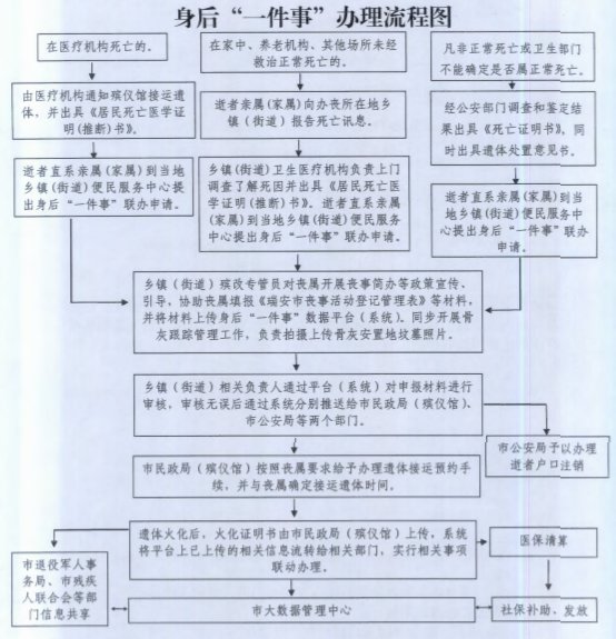 生前所在單位通知火化殯儀館接運,向公安部門辦理死亡證明手續後火化