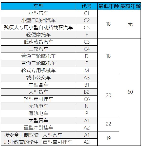 温州各种准驾车型的驾驶证申请年龄一览