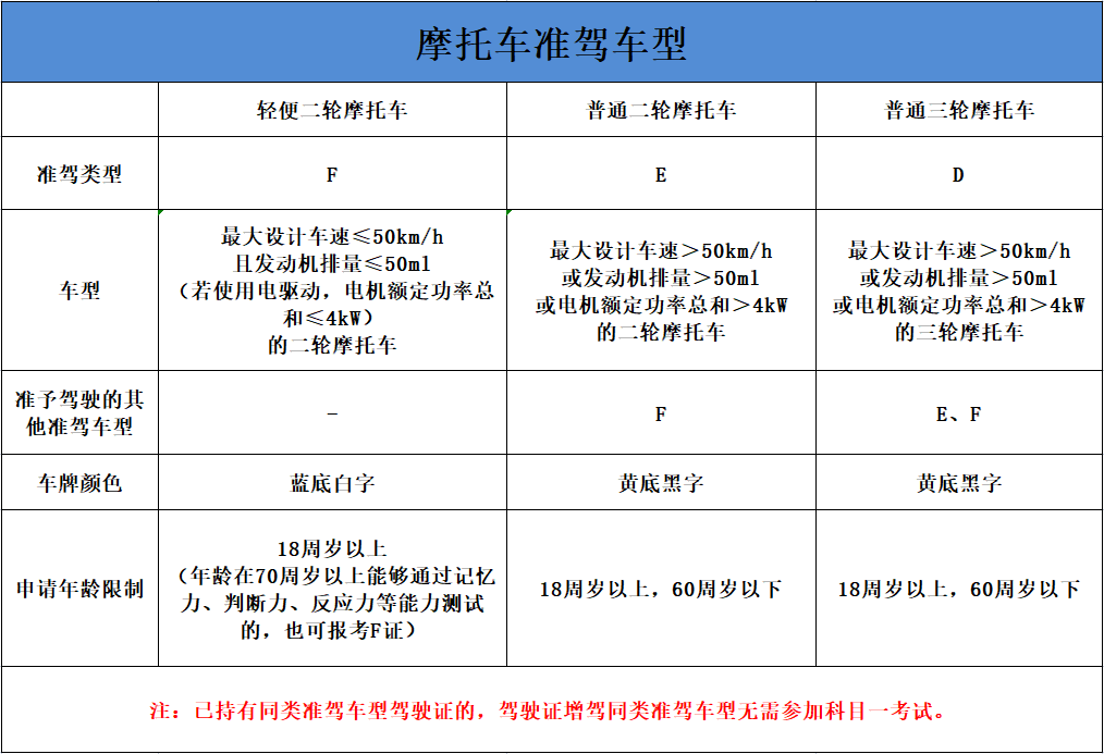 温州摩托车驾驶证准驾车型有哪些?