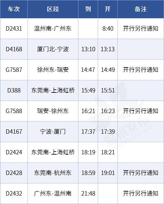 2022年1月10日铁路调图温州南站新增开行列车车次一览