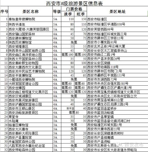 西安市国家a级旅游景区总数达到67家,5a级3家,4a级20家,3a级35家,2a级