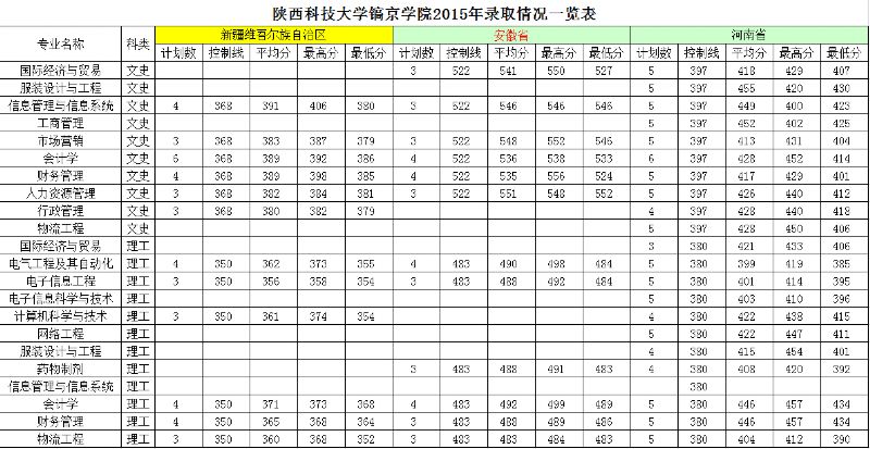 2016陝西科技大學鎬京學院報考指南