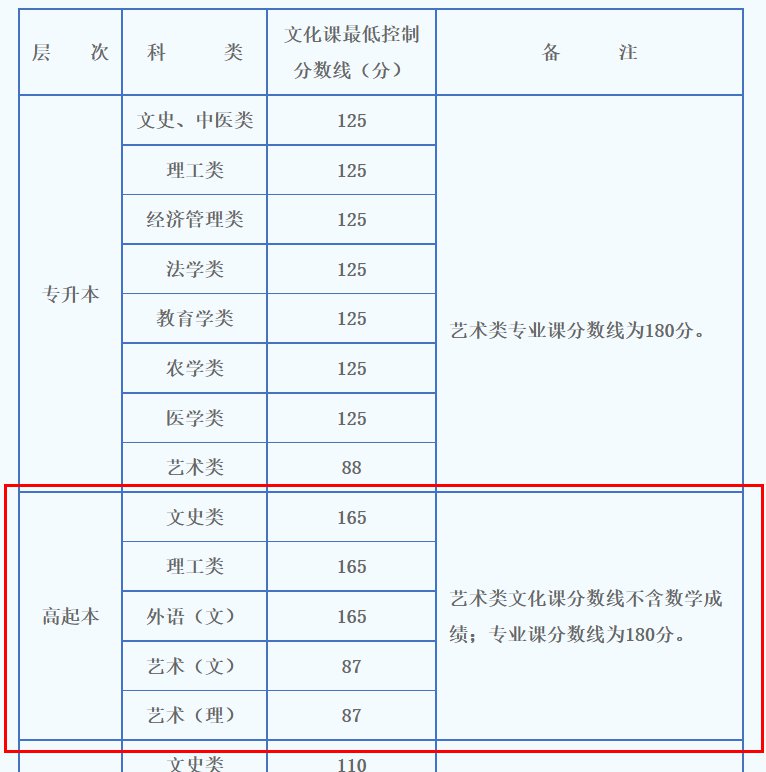 陕西2021成考高考大专分数线