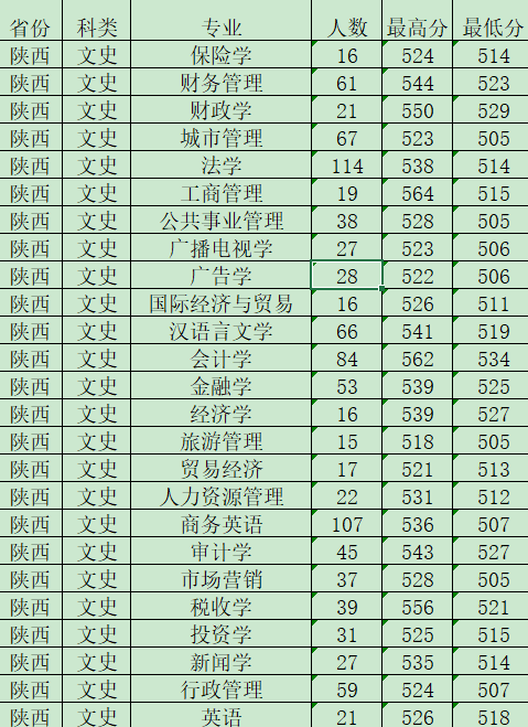 西安财经大学录取分数线 西安本地宝