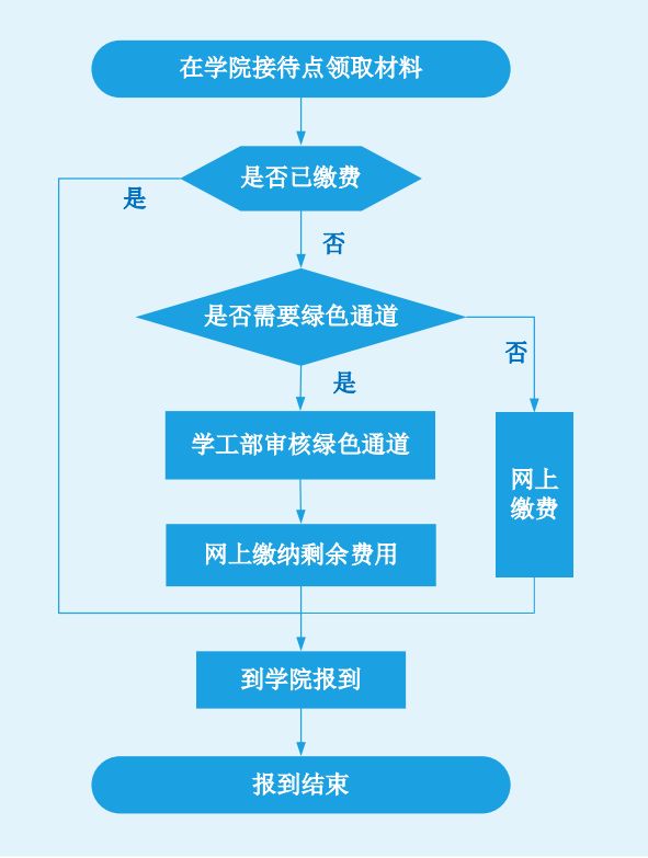 长安大学2025级新生开学入学指南