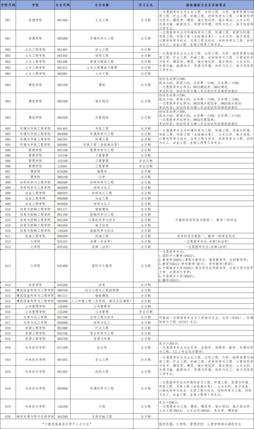 西安建大2026年硕士研究生招生拟接收优秀生源调剂的通知（一）