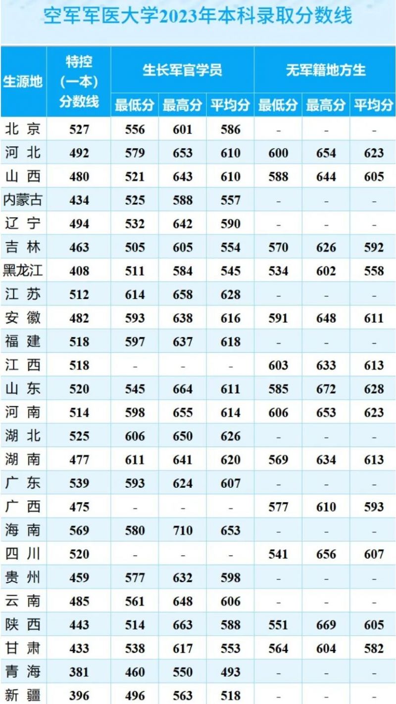 空军军医大学(第四军医大学)2026年无军籍地方本科生招生章程(附招生计划)- 西安本地宝