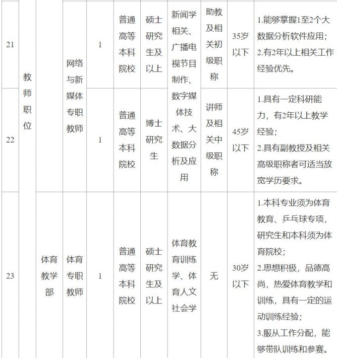 2021西安財經大學行知學院招聘公告