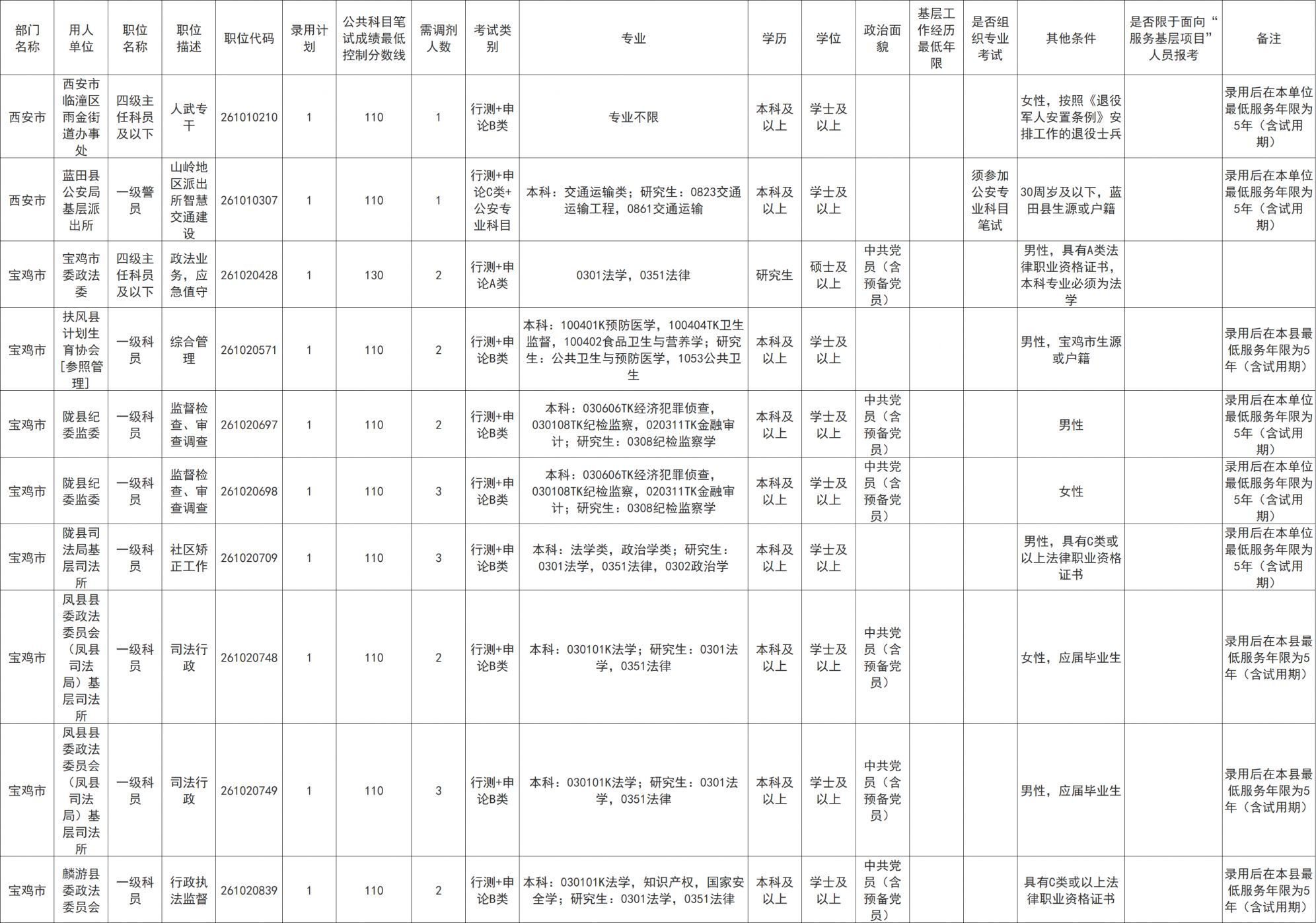 2026陕西省考调剂岗位表一览