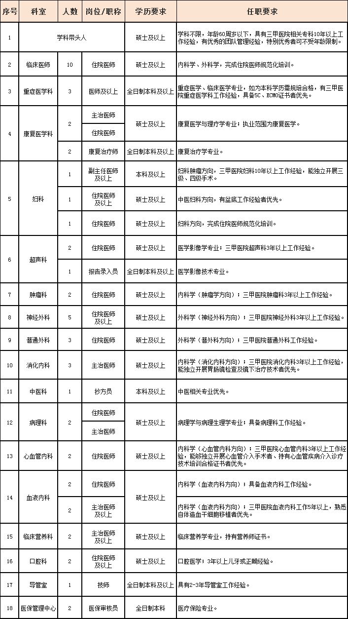【本地资讯】2026年长安医院招聘公告