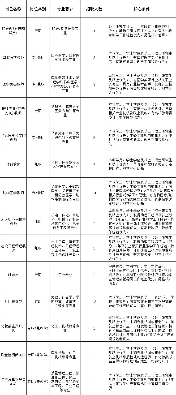 【本地资讯】西安海棠职业学院2026年暑期招聘公告