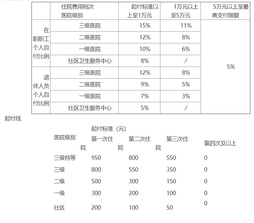 单位缴医保比例是多少_个人和单位交医保的报销比例_医保单位和个人交的比例是多少