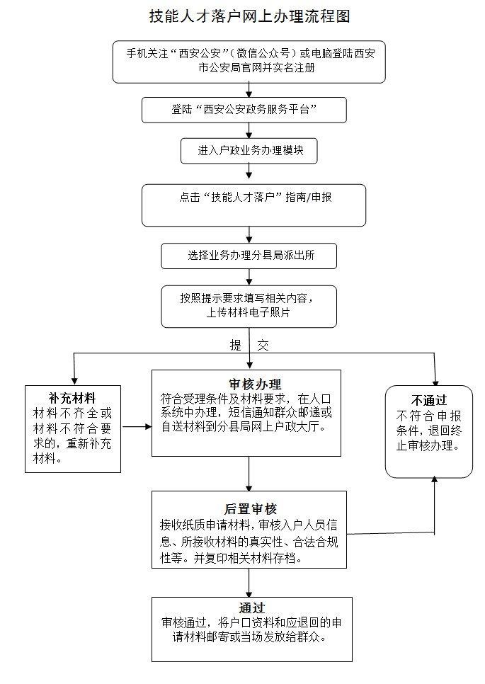 西安技能人才落户指南- 西安本地宝