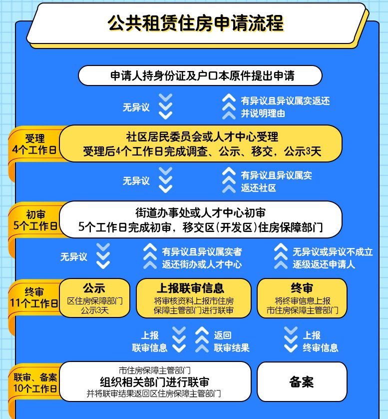 西安公租房申請流程