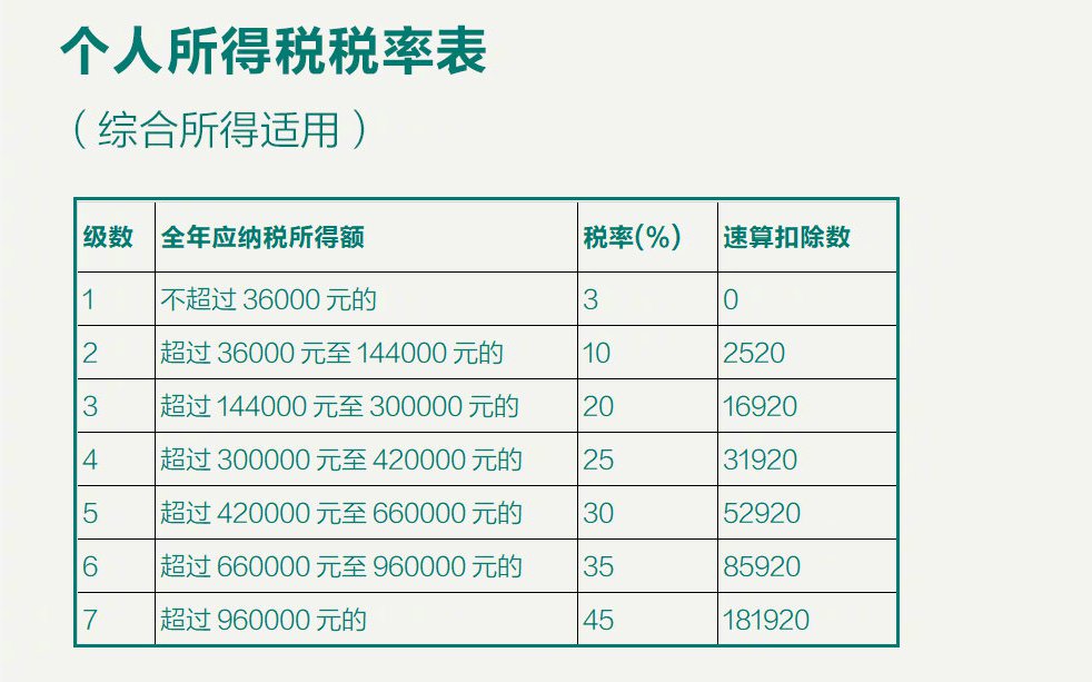 2022西安个人所得税税率表最新版